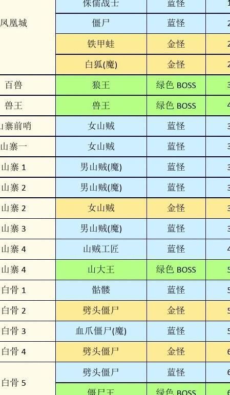 征途2手游打boss什么职业好